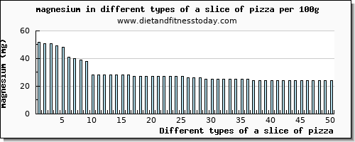 a slice of pizza magnesium per 100g